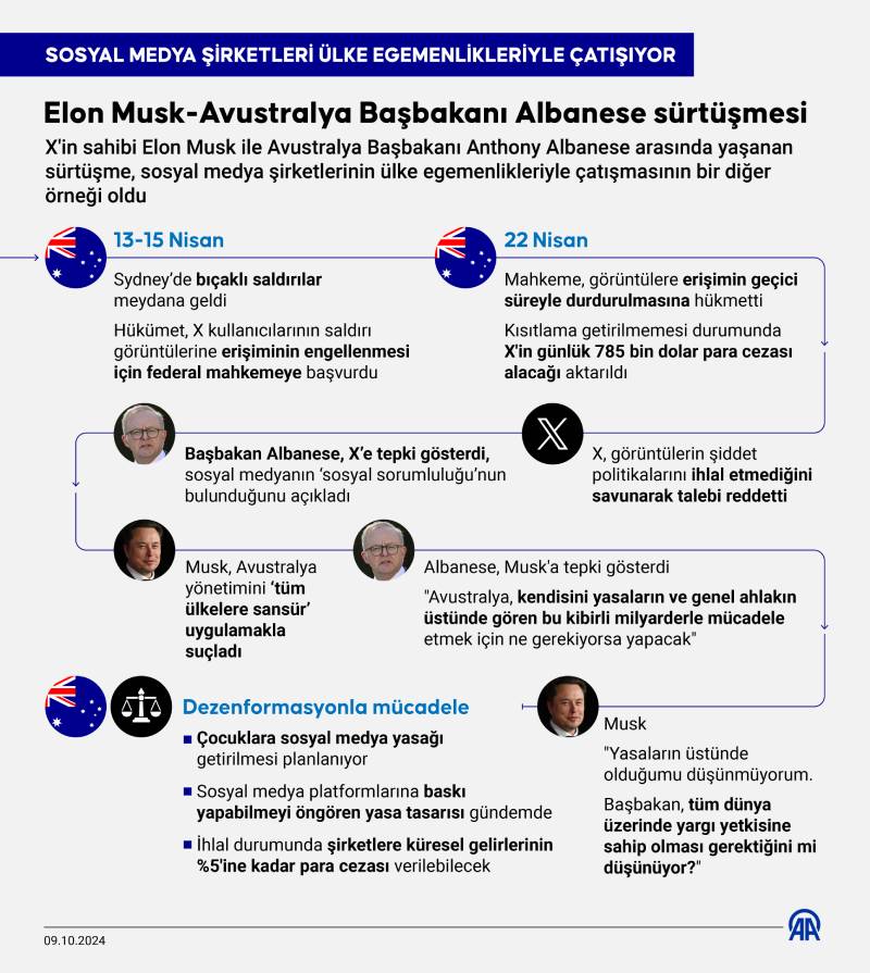 aa-20241009-35864992-35864990-sosyalmedyasirketleriulkeegemenlikleriylecatisiyorelonmuskavustralyabasbakanialbanesesurtusmesi-2_3ecd463a1c1a6f71d434627035495900.jpg