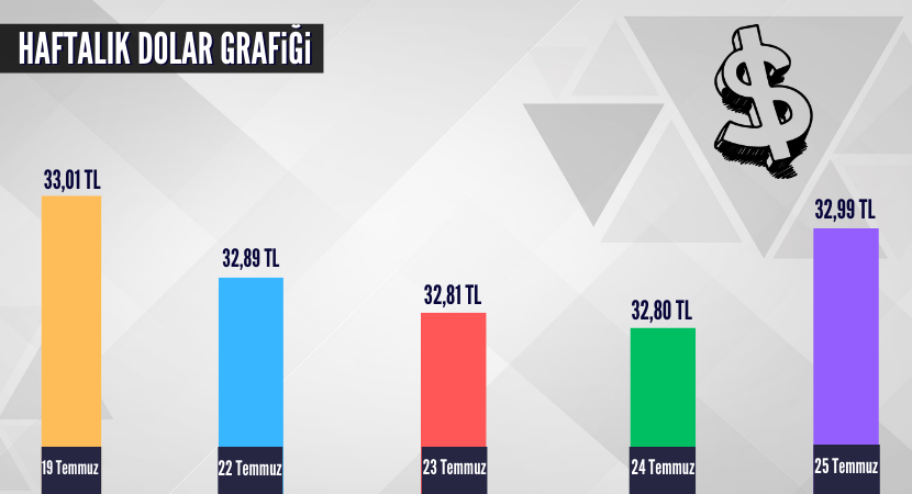 haftalik-dolar-grafigi_563537b41ccc16b42a11cb0bb89c372d.png