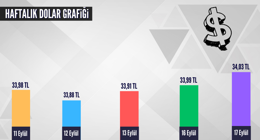 haftalik-dolar-grafigi_5cbcda1f55c568f14e6a47873562a6aa.png