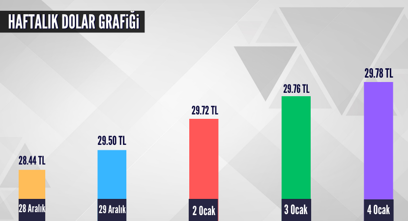 haftalik-dolar-grafigi_650d3c954bf762f3eeb778dafac8ec11.png