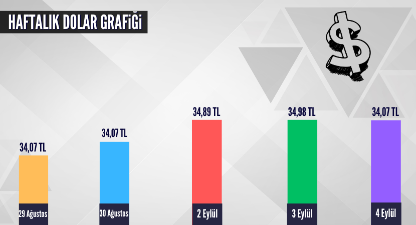 haftalik-dolar-grafigi_96b6902b8ba5c382c5b3cb3e5e779dcd.png