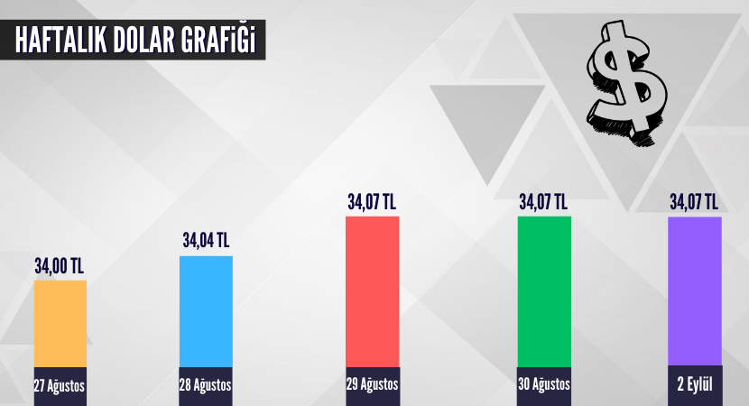 haftalik-dolar-grafigi_97ca627ff88a7a283123f3bbc330f17b.png