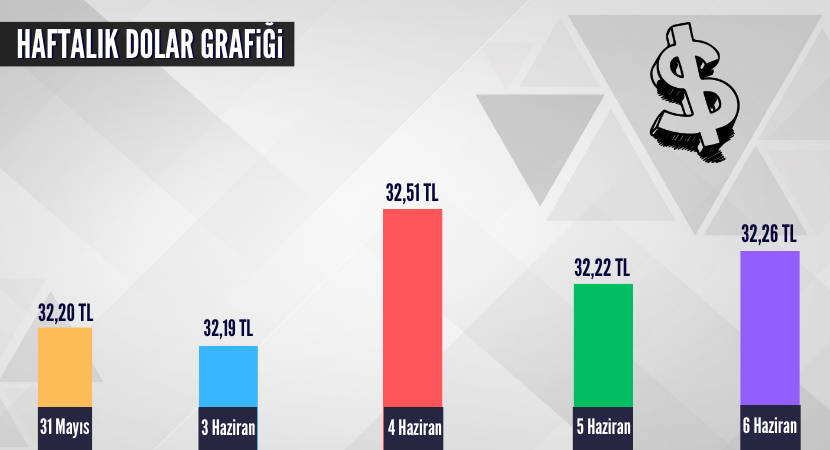 haftalik-dolar-grafigi_ac6462e7bb60c7df27961aa9a673194f.png