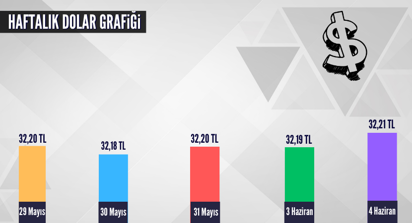 haftalik-dolar-grafigi_b9654f83dddcbc26e96c3091b37d9e37.png