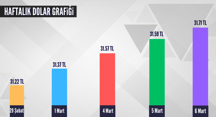 haftalik-dolar-grafigi_ebae4aa1cc968f4e201872e1f59b691b.png