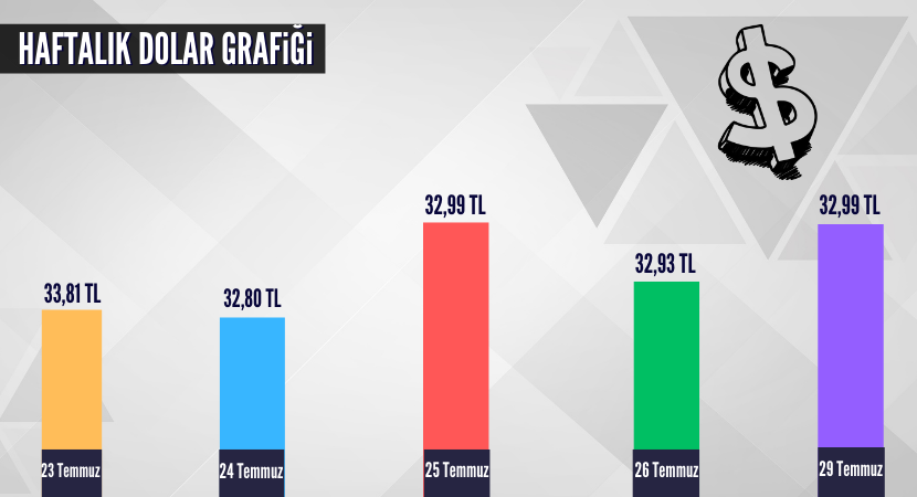 haftalik-dolar-grafigi_f522508f6a12f725cf34fe5a43d092f8.png