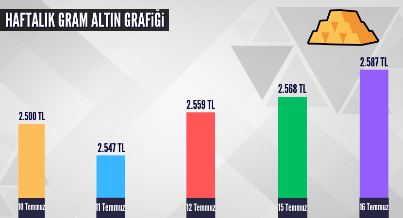 haftalik-gram-altin-grafigi_1f8f8f8f569da07d0d6b20c385109a0d.png