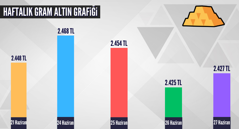 haftalik-gram-altin-grafigi_248f745c9e817d93db813ded08f7aae5.png