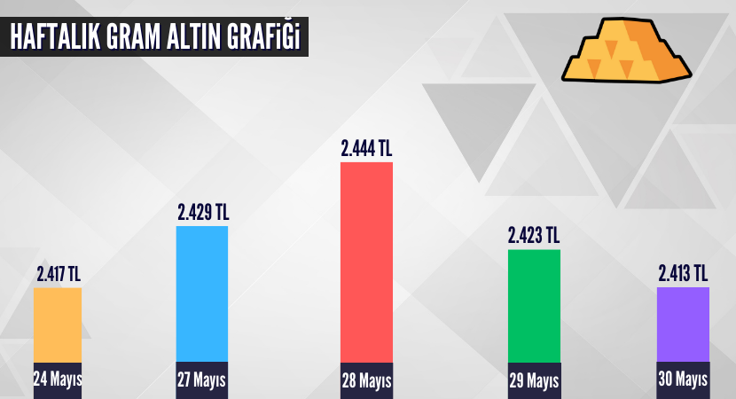 haftalik-gram-altin-grafigi_38b8f61b2e0ebed09e0175c62a1783c4.png