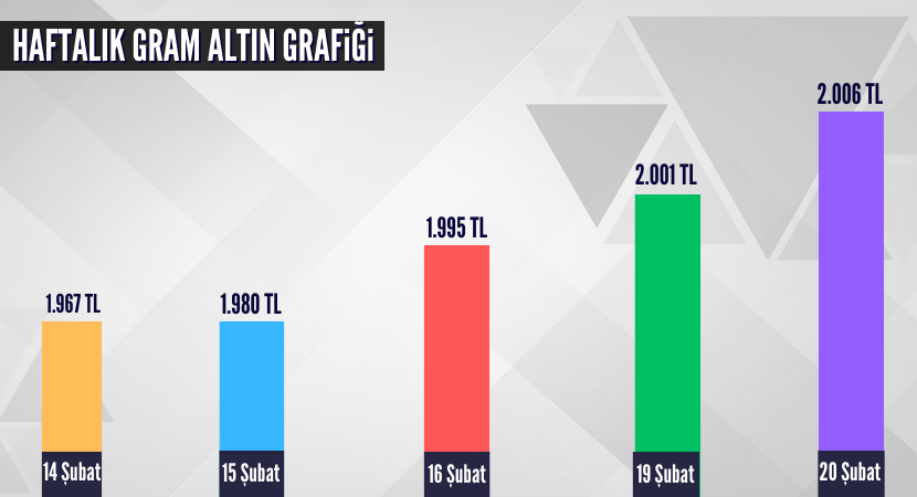 haftalik-gram-altin-grafigi_548c8bdd708557eb5467579d9f270a95.png