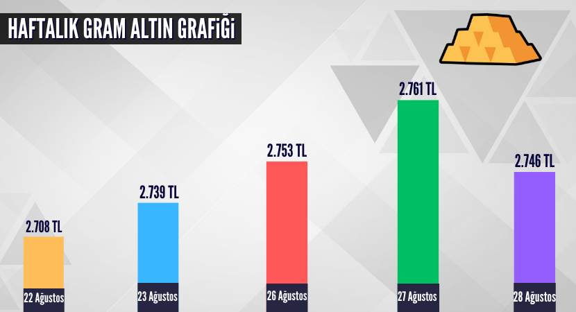 haftalik-gram-altin-grafigi_585e2f803b6f4b5283dd373c347c75dd.png