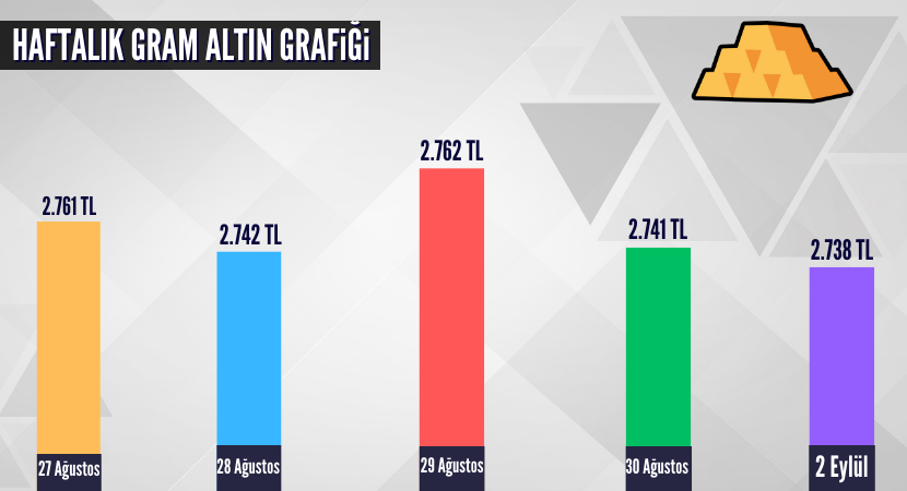 haftalik-gram-altin-grafigi_7704d18e3645531b9e3b252da0166127.png