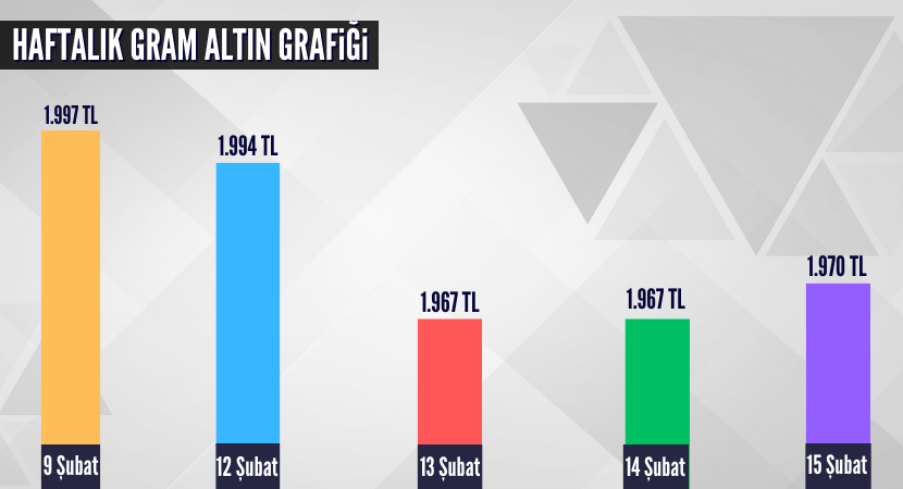 haftalik-gram-altin-grafigi_7b99e41285bca11d791e20669654658b.png