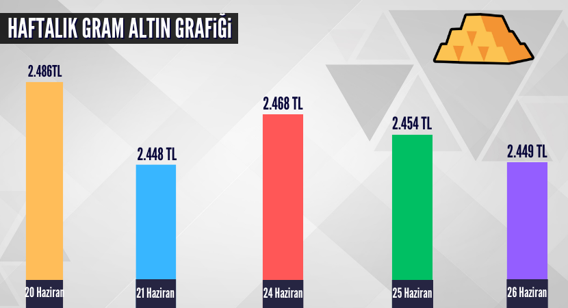 haftalik-gram-altin-grafigi_7ffecbb98c0705b46a96bf817d8beb10.png