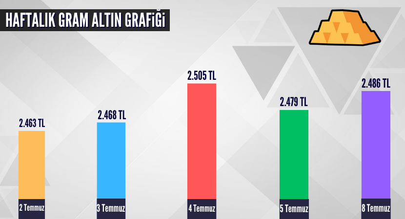 haftalik-gram-altin-grafigi_85575d87693ae85e9afc81ab71e859c9.png