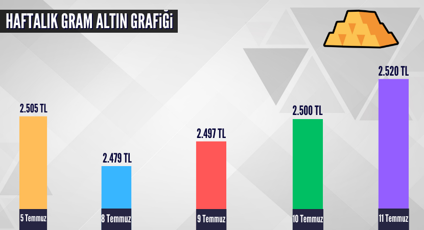 haftalik-gram-altin-grafigi_9ccfa944dfd9de9f452f5bcf8ffa4b7c.png