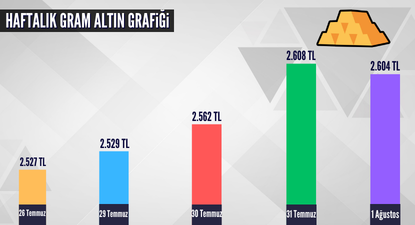 haftalik-gram-altin-grafigi_afe57b966d20432ff090beebb7a4f121.png