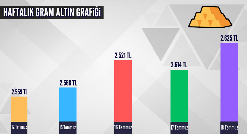 haftalik-gram-altin-grafigi_b6e76788ea56b7810122725ba93713fc.png