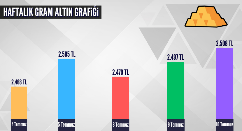 haftalik-gram-altin-grafigi_b80412ab10e7e8f235c93de090b25a55.png