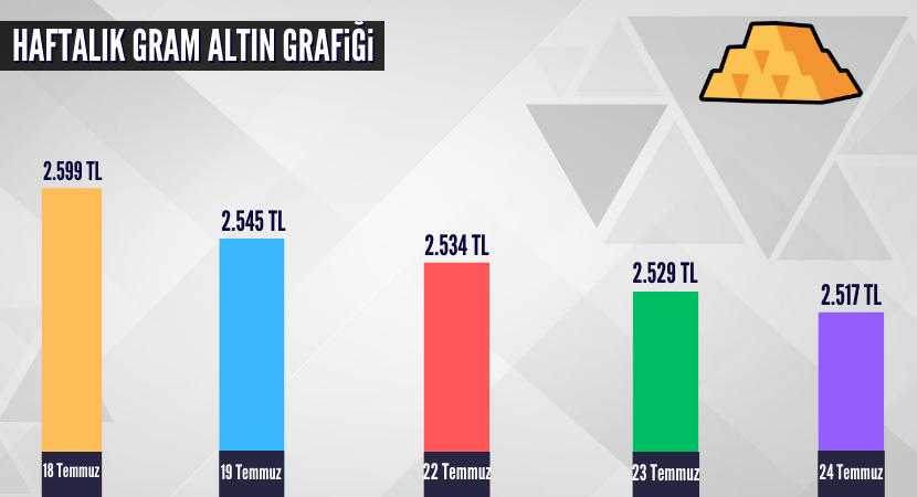 haftalik-gram-altin-grafigi_b94191d24a7bc568ee2c2f14f3e313e2.png