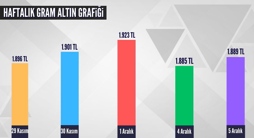 haftalik-gram-altin-grafigi_d97739f6649ea7768583837ef5139c53.png