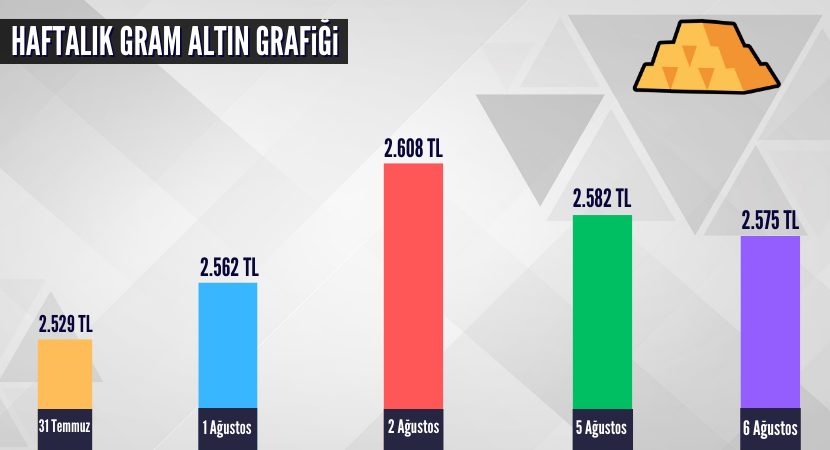 haftalik-gram-altin-grafigi_f1c9a8fa745c6e5890409597df8f5f92.png