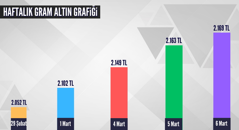 haftalik-gram-altin-grafigi_fd313e15afdb07477dfc6763aaada1a5.png