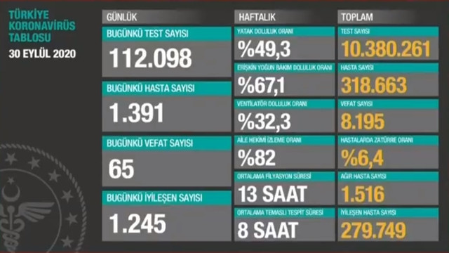 son-24-saatin-koronavirus-vaka-ve-olum-sayilari-yeni-tabloyla-aciklandi-lqj